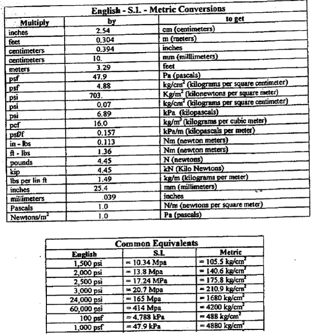 Appendix G - Conversion Factors - English - S.I. - Metric